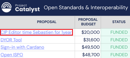 SebastienGllmt's tweet photo. My treasury proposal to cover my time as a Cardano CIP editor passed!

In other words, the Cardano blockchain itself is paying me to review proposals to improve it. Super cool!

I'm the 1st CIP editor funded by Catalyst, but hopefully this attracts great minds to come contribute https://t.co/eTEowAcqSL