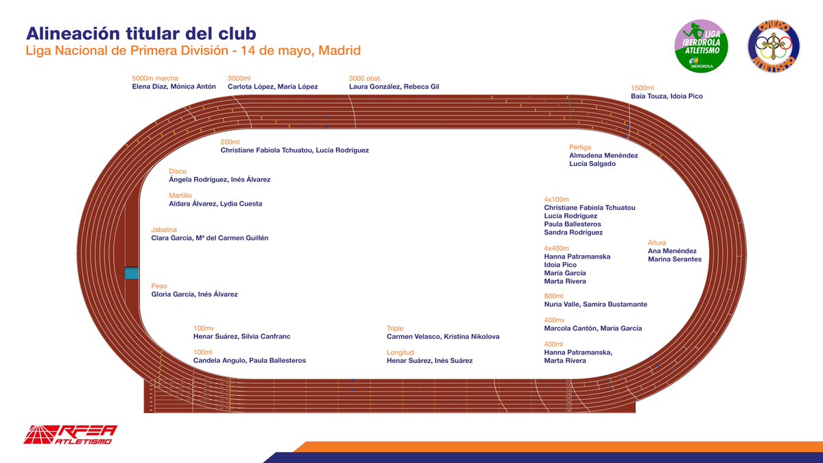 🏆 Mañana se celebrará la 2ª jornada de Primera División de Liga en Madrid.
👉 Nuestras guerreras se desplazarán a la pista de atletismo de Alcobendas, dónde lo darán todo sobre el tartán madrileño.
📝 Aquí os dejamos la alineación titular de nuestro club.
💪 ¡Mucho ánimo!