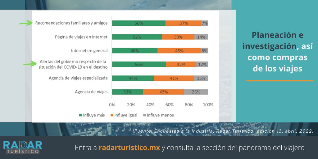 ¿Qué herramientas usan ahora los turistas para planear e investigar sus viajes? En la edición 13 de #RadarTurístico podrás consultar esto, así como cambiaron otros hábitos de viaje. Consulta esto y mucho más en este estudio centrado en el viajero mexicano: bit.ly/3oeH1UP