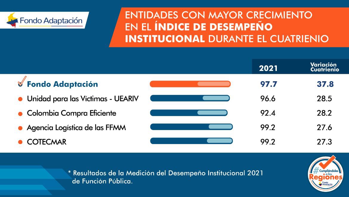 Gracias al trabajo de cada uno de los servidores del <a href="/FondoAdaptacion/">Fondo Adaptación</a>, logramos el primer puesto 🥇 entre las entidades con mayor crecimiento del Índice de Desempeño Institucional, según la medición realizada por el <a href="/DAFP_COLOMBIA/">Función Pública</a>.