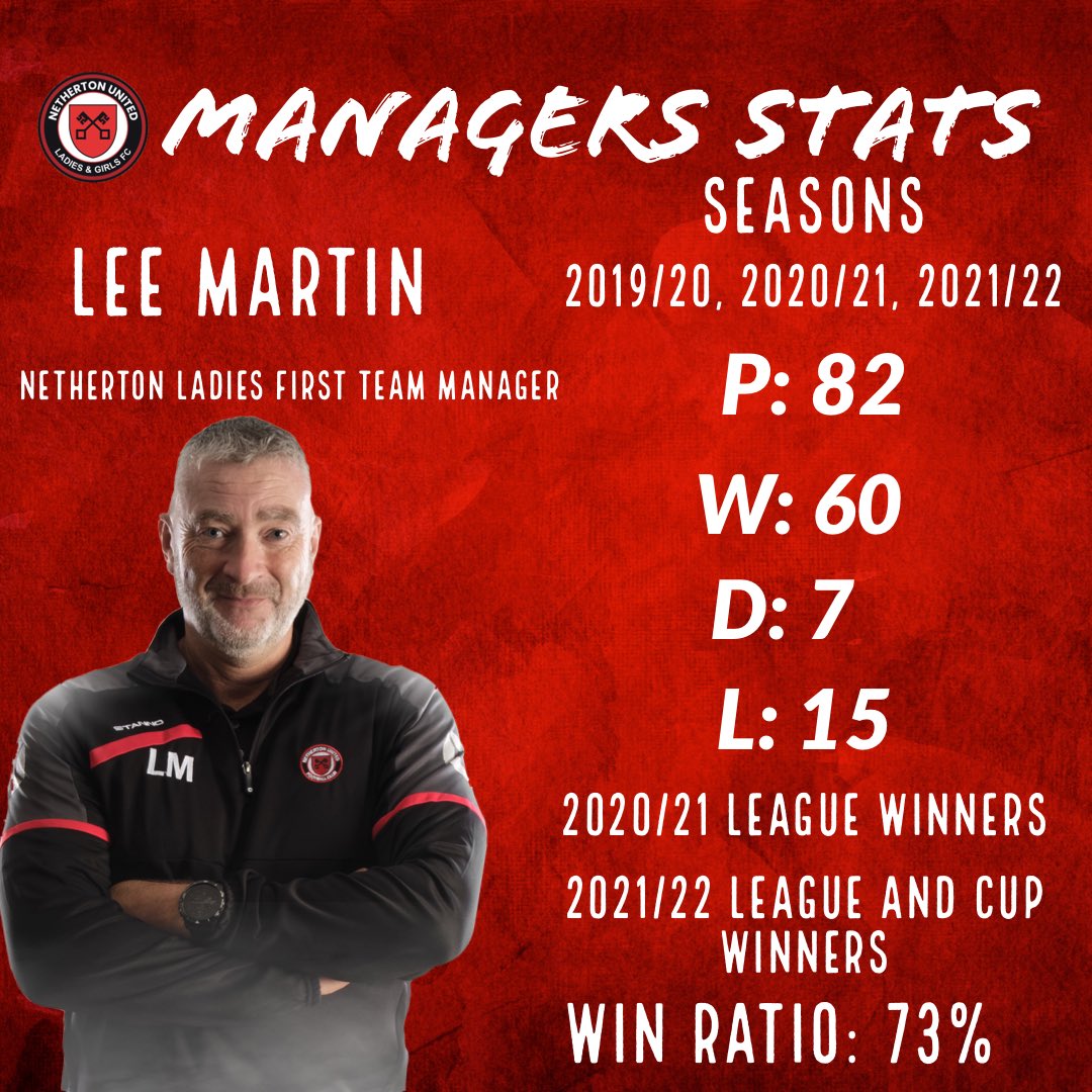 YaxleyPhoenixFC's tweet photo. Who doesn’t love a good stat🤔 
Shout out to the Gaffa @LeeMarv1969 &amp; his record in all competitions &amp; friendlies since joining the Ladies. Only a pandemic preventing 3 titles..Thank you boss.⚽️🔴⚫️ #drivingstandards #progress #onedreamoneteamonefamily @cambswgleague @WF_East https://t.co/YFjYva86Wj