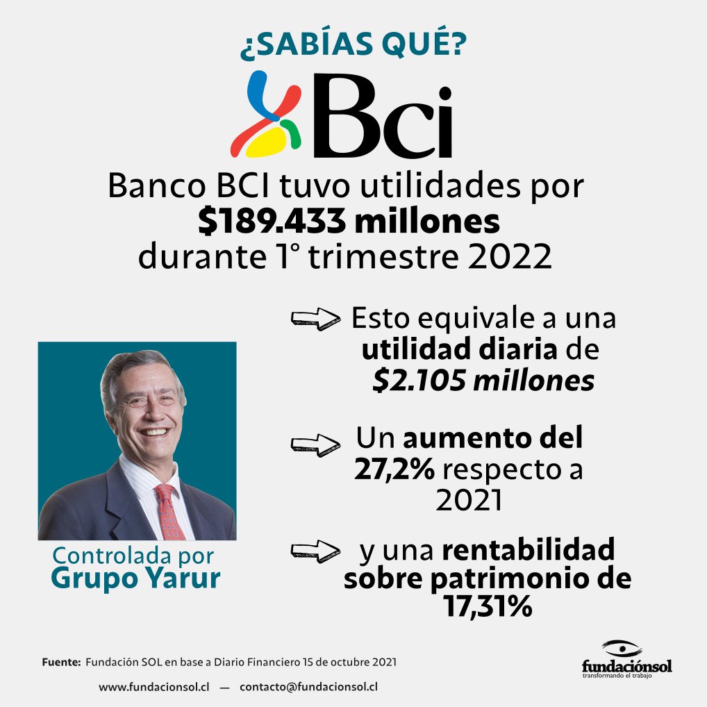 lafundacionsol's tweet photo. ¿Sabías qué? Banco BCI del Grupo Yarur, acumuló ganancias por $189.433 millones, es decir, diariamente ha tenido utilidades por más de $2.100 millones. Un aumento del 27,2% respecto a 2021 y una rentabilidad sobre patrimonio de 17,31% ¿Quién crece cuando Chile crece? https://t.co/IJen92xqzm