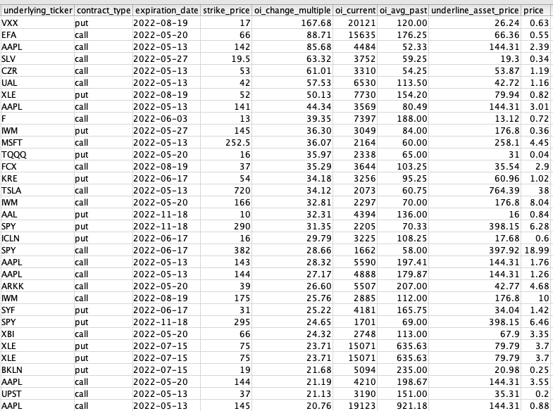 options_eye's tweet photo. Largest Jump of Open Interest - Updated, May 13, '22
$VXX put
$AAPL call
$SLV call
$CZR call
$UAL call
$FCX call https://t.co/bdcJ1FafDa