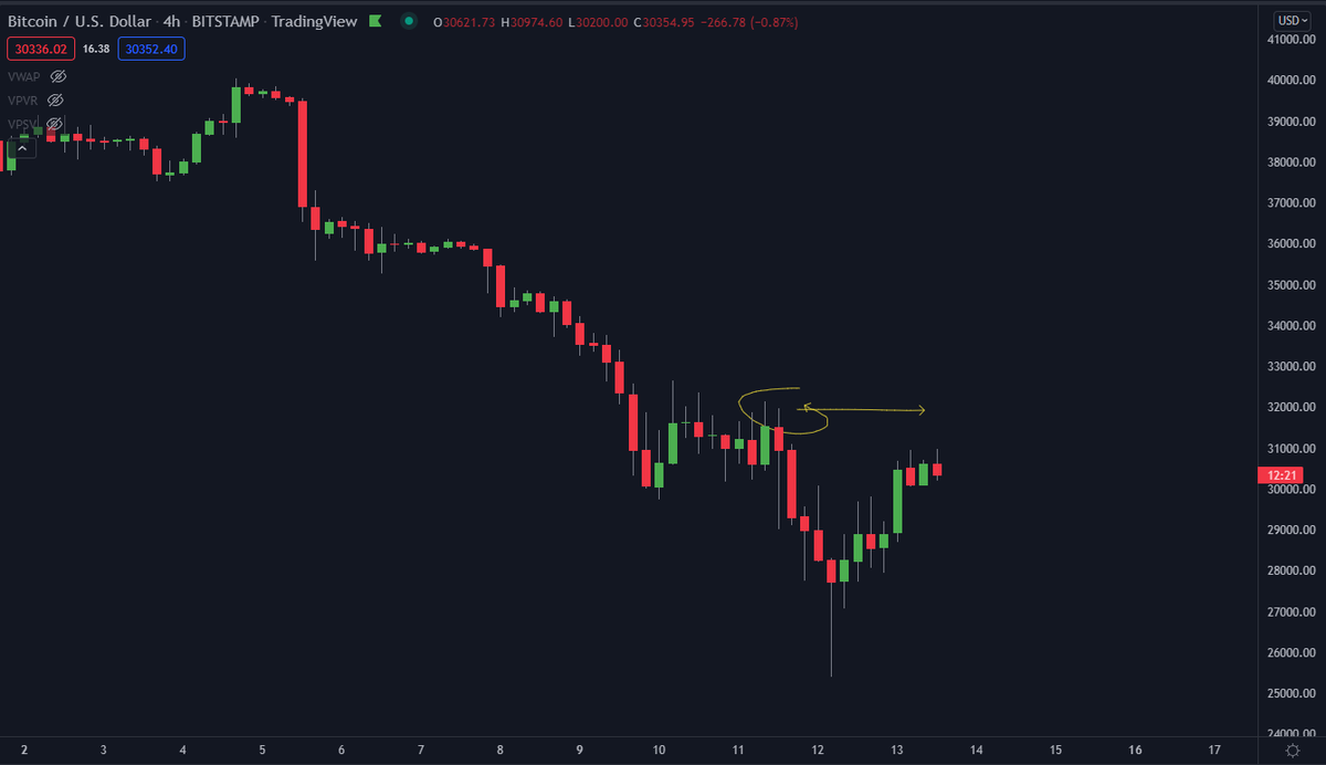 DoopieCash's tweet photo. $BTC needs to take out the liquidity node around 32k if we want to see some real movement.

Just one weekend full of party PA, that's all I'm asking 🥳

#Bitcoin https://t.co/k1LitTBQAK