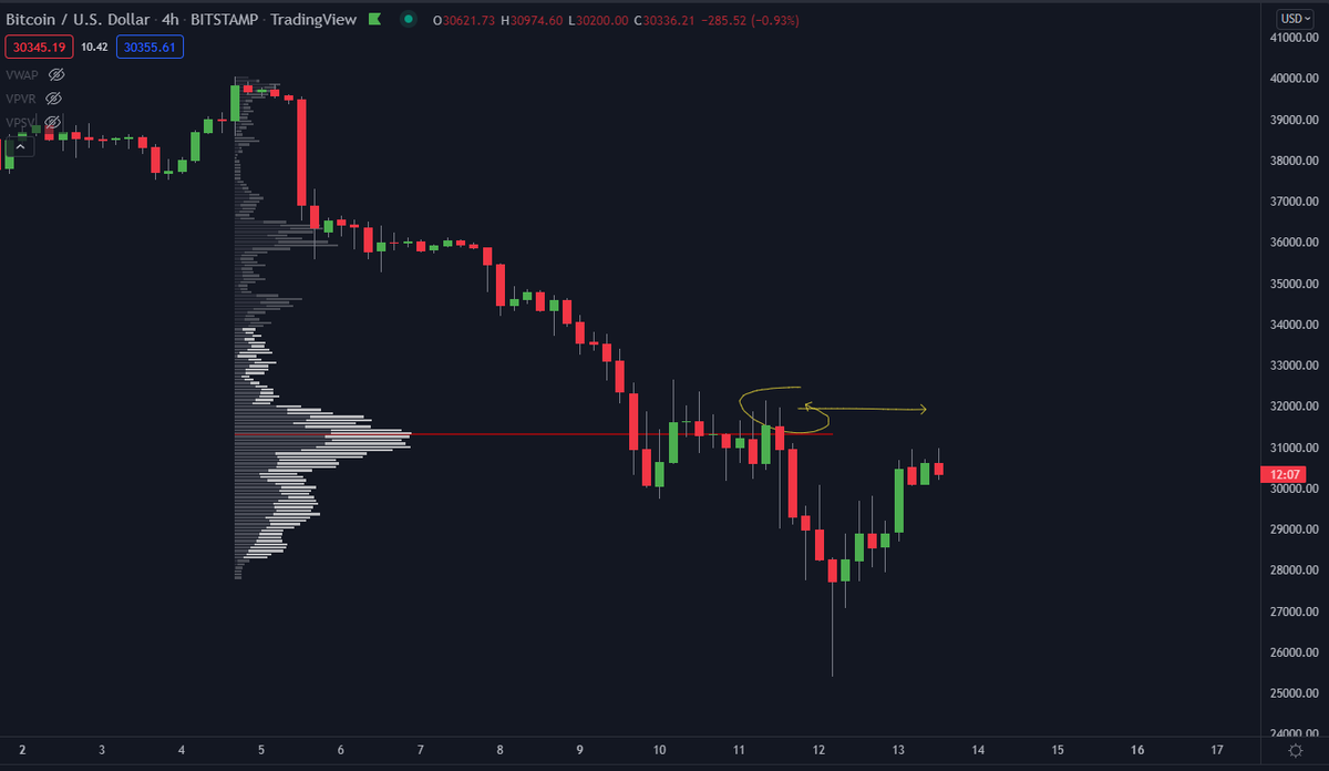 $BTC needs to take out the liquidity node around 32k if we want to see some real movement.

Just one weekend full of party PA, that's all I'm asking 🥳

#Bitcoin