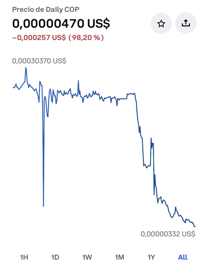 millersoto's tweet image. ¿Aún hay gente esperanzada en recuperar el dinero que invirtió en #DailyCop?

Según #CoinMarketCap ya perdió, desde que se creó, el 98.20% de su valor.