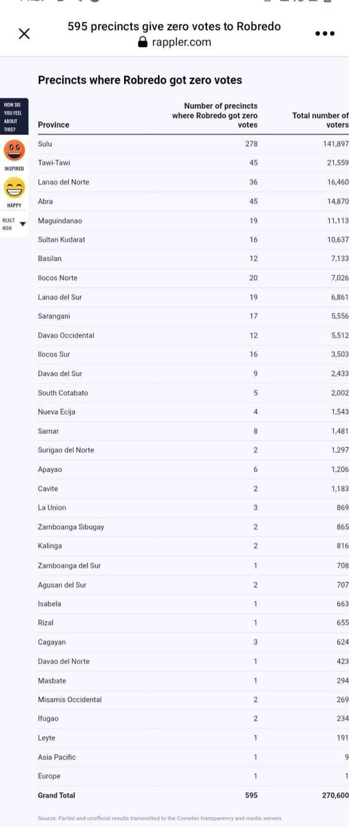 oldrichofmanila's tweet image. This is not alarming to PPCRV?VP Leni didn’t get any single vote, as in zero, nada, in 595 precincts. I find that highly questionable.

#PPCRV