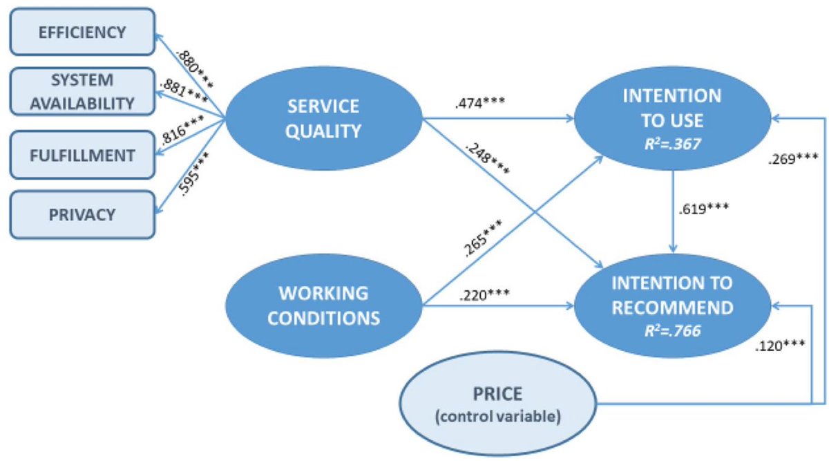 CarlosFlavian's tweet photo. Are we willing to pay more to improve workers' conditions?
Free access for weeks: https://t.co/eZyyu1zCp1
Thanks to Sang Lee EIC of Service Business for selecting it for temporary  #openaccess
@dbelanche @aperezrueda
@AEMARK @Springernomics @kudos @ARAID_ES @Unizar @Unizar_Iedis https://t.co/rQFvvhByZG