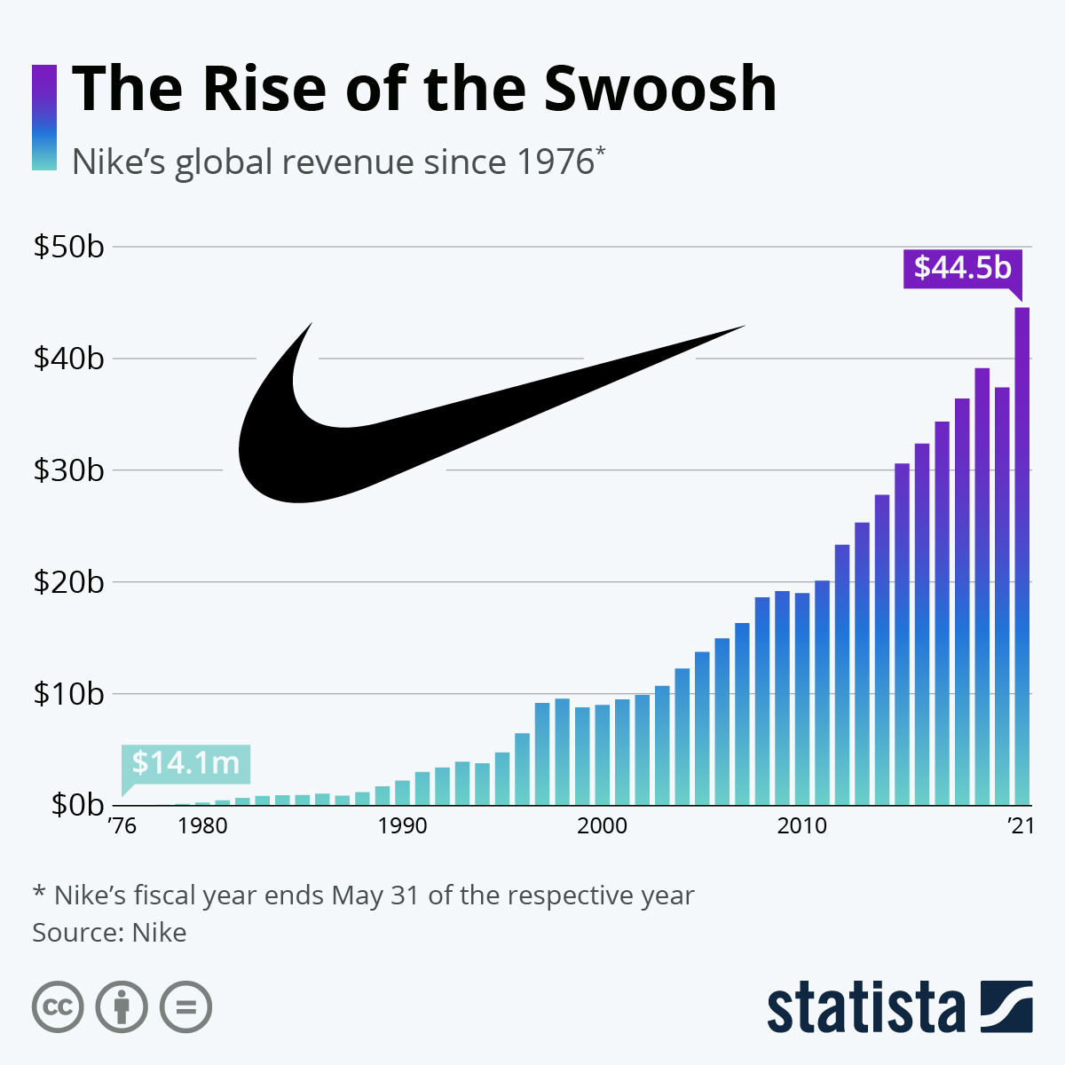 Impressionisme kin gesloten Kissmetrics on Twitter: "Want to build a company that only gets better with  time? Take a lesson from Nike. -Good product -Good branding -Good distribution  channels (including partnerships and sponsorships) -Knowing when