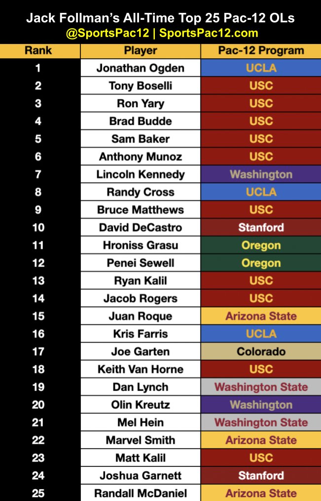 Our @JackFollman's All-Time Top 25 OLs from Current Pac-12 Schools

Complete list and analysis:

sportspac12.com/jack-follmans-…