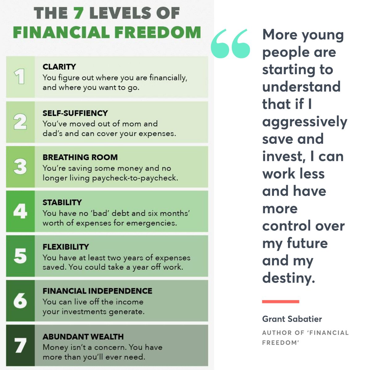 wallstwizards's tweet photo. At what level of financial freedom to you want to be and by when?  Where are you currently? Clarity is the first step to #financialfreedom! Take some time today to think about how much money you have, how much you owe, and what your goals are. https://t.co/VaW2o28p1u