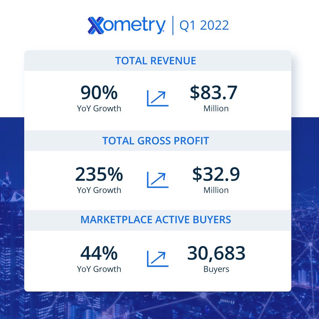 randy_alt's tweet photo. @Xometry continues to grow rapidly, scaling fast as the technology solution connecting buyers with suppliers of #manufacturing solutions. Thank you to our employees, our customers, and our partners.
1/2 https://t.co/uqrtRSFbyb