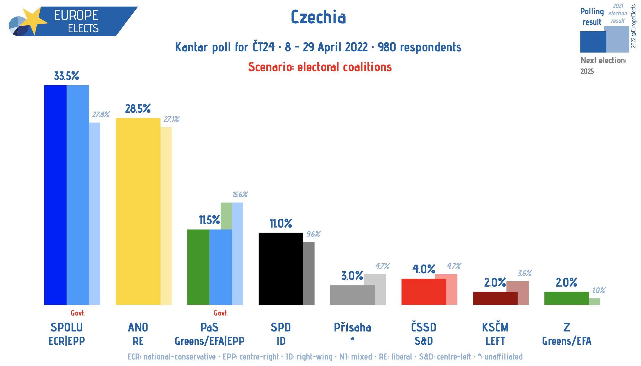 Europe Elects on Twitter 