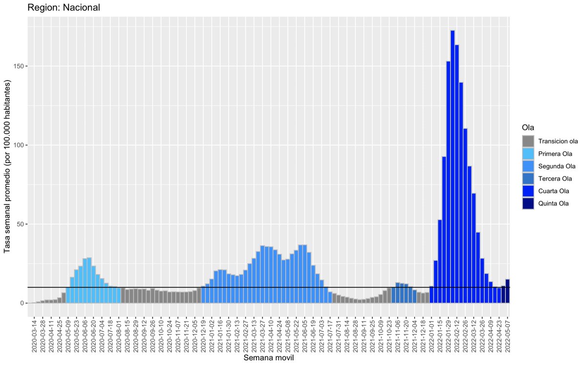 gemvep_usach's tweet image. Hoy #13Mayo confirmamos inicio de #quintaola de #Covid_19 en el país.Esto debido a que hemos acumulado dos semanas consecutivas con más de 10 casos promedio cada 100.000 hab y con un aumento de los casos de un 37.7% respecto a semana previa.Esta vez no hubo transición entre olas.