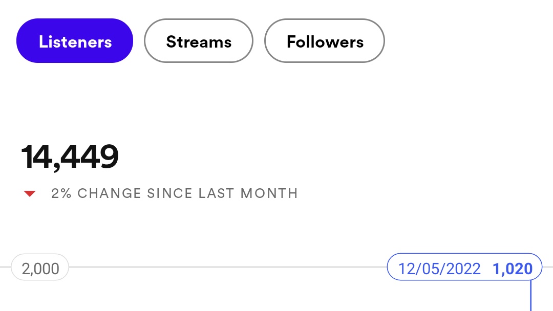 streamsight's tweet photo. We're absolutely blown away by the incredible support from everyone, thank you so much to everyone listening in to #Streamsight & staying from #DMCA ๐ https://t.co/q27wBh9lgJ