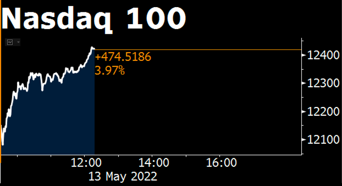 markets's tweet photo. Tech stocks are booming 📈 https://t.co/UHDVp9o8Ue https://t.co/sCuqsNTRIL