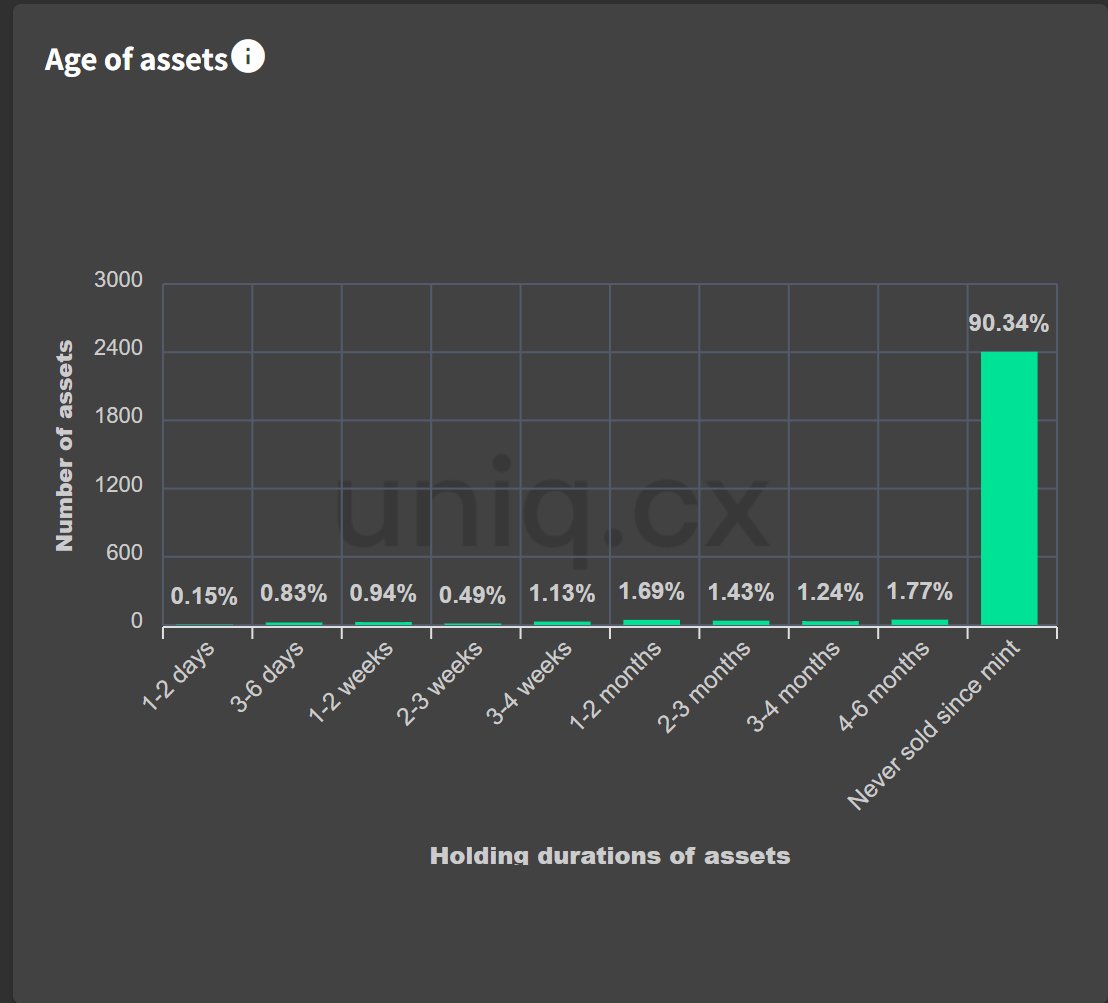90.34% of citizens never sold their <a href="/NeoTokyoCode/">NEO TOKYO</a> NFT since minting! 
Bear or Bull, we are building the foundation for the future! Best builders &amp; the best community I have seen so far. 

Thanks <a href="/ZssBecker/">Alex Becker 🍊🏆🥇</a>, <a href="/elliotrades/">EllioTrades</a> for bringing the community together
uniq.cx/collection/neo…