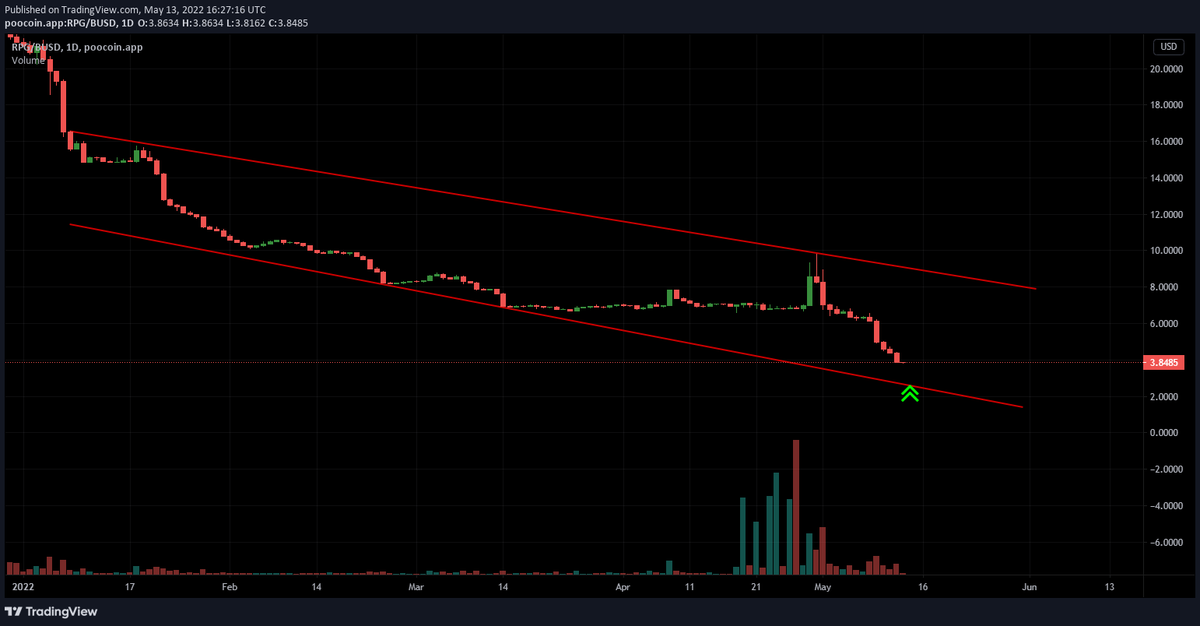 Coinsmithin's tweet photo. $RPG/BUSD

A falling channel pattern is noted in the Daily-TF.

Can expect a small reversal from the marked point, i.e the support level of the channel.

As far as the global markets are on bearish trend, we are supposed to wait for a clarity!

#RPG #BUSD #RangersProtocol #hodl https://t.co/IFInw50ddx