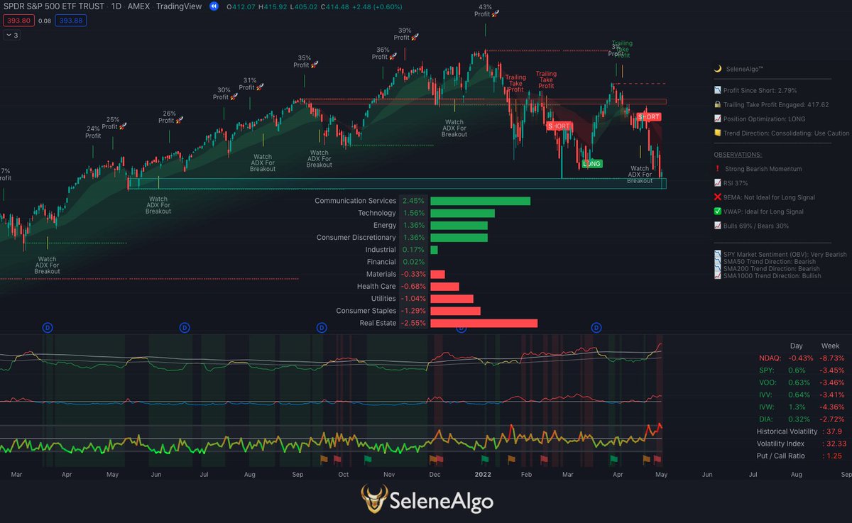 SeleneAlgo's tweet image. Take your trading to the next level with SeleneAlgo.
👉│ SeleneAlgo.com
-------------------------------
#SeleneAlgo #stockstowatch #options #Scalping #scalp #breakout #crypto #hodl #DayTrading #SwingTrading #OptionsTrading #SPY #Charts #Technicals #Trading #Levels #TA