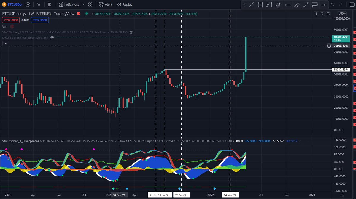 SunnyCudo's tweet photo. BTC leveraged Long at ATH.... What happens next? #stockmarketcrash #Bitcoin #terraluna #leveragedtoken #trading https://t.co/EGNmyZ3B7z