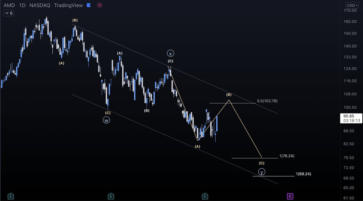 MauroBianchi24's tweet photo. $AMD a clean setup I will look to short once it reaches the 102-105 zone. With target the 76-69 area. https://t.co/bXX95mHusg