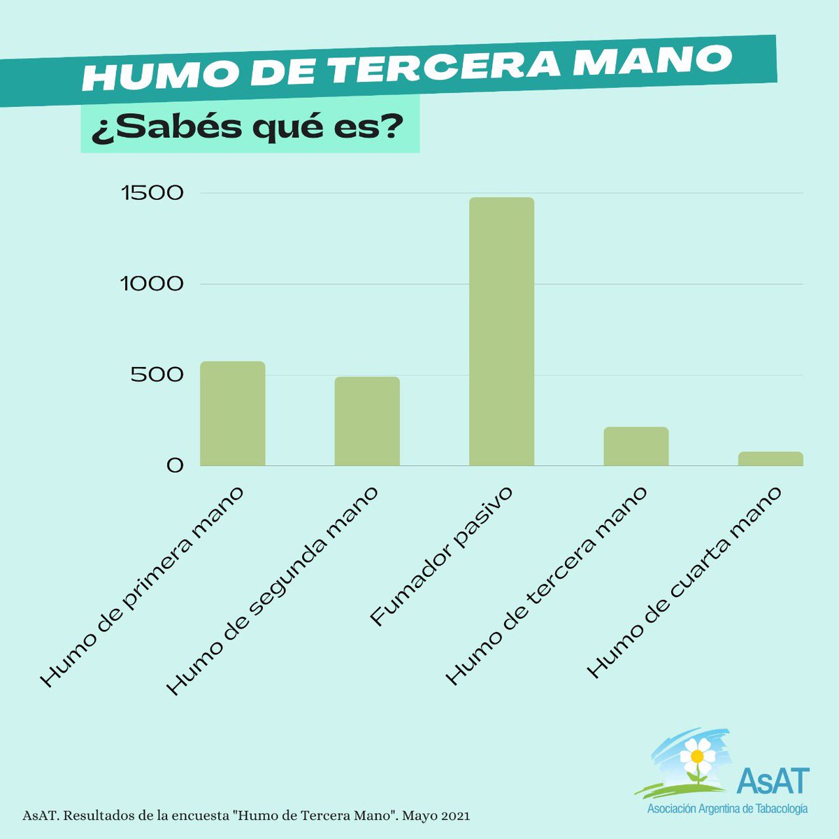 asat_arg's tweet photo. 🤔 ¿Conocés el concepto "Humo de Tercera Mano"?

👉🏼 El año pasado hicimos un relevamiento para saber si los argentinos estamos familiarizados con esta idea.

#diamundialsintabaco #humodeterceramano #libresdehumo #asat #comprometerse https://t.co/jj1GqS5HQj