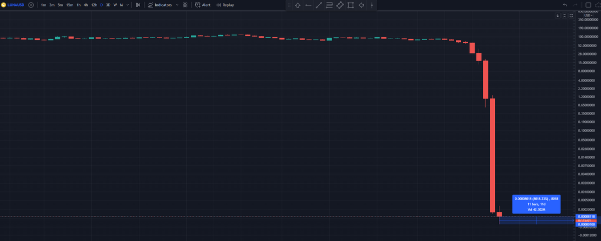 LUNA up 8000% off the lows lol

Quite the chart