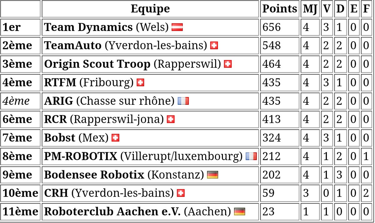 SwissEurobot's tweet photo. And here are the current results at the end of the first day !
We'll Come back tomorrow for the finals ! 
Here are all the informations for the schedule : https://t.co/0PlFwYwohk https://t.co/aMxsuJUitR