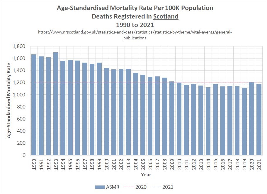 OutsideAllan's tweet photo. Scotland 🏴󠁧󠁢󠁳󠁣󠁴󠁿 

Annual Age-Standardised Mortality Rate 1990 to 2021.

How do 2020 and 2021 compare to previous years? https://t.co/r2CDEIJ2Ar