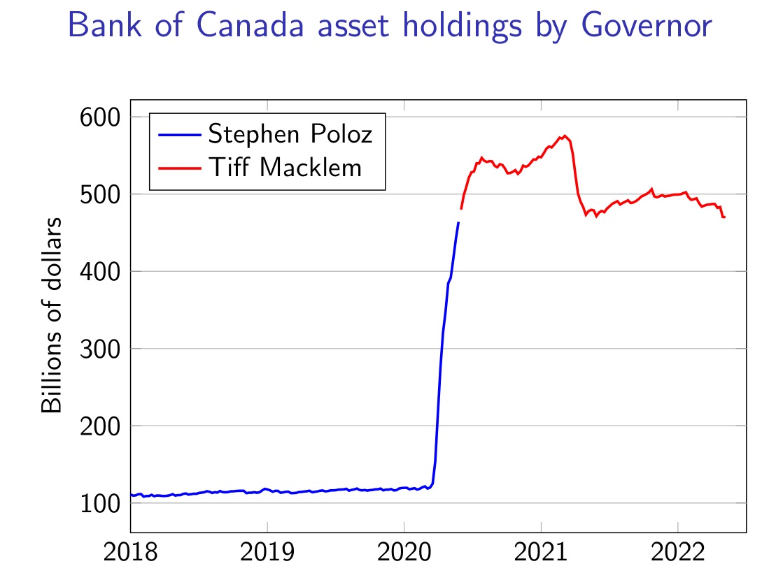 stephenfgordon's tweet photo. Mr Poilievre may be mistaken about which Governor of the Bank of Canada he wants to fire. https://t.co/i1VMhHkN2Z
