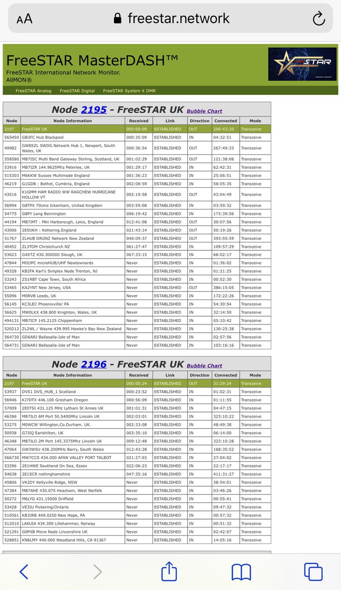 FreeSTAR_UK's tweet image. The FreeSTAR Allstar Dashboard has been updated for the latest database. Bookmark this link for a direct dashboard for the FreeSTAR Multi-mode HUB on AllstarLink! #Freestar #allstarlink
url.freestar.network/asldash
