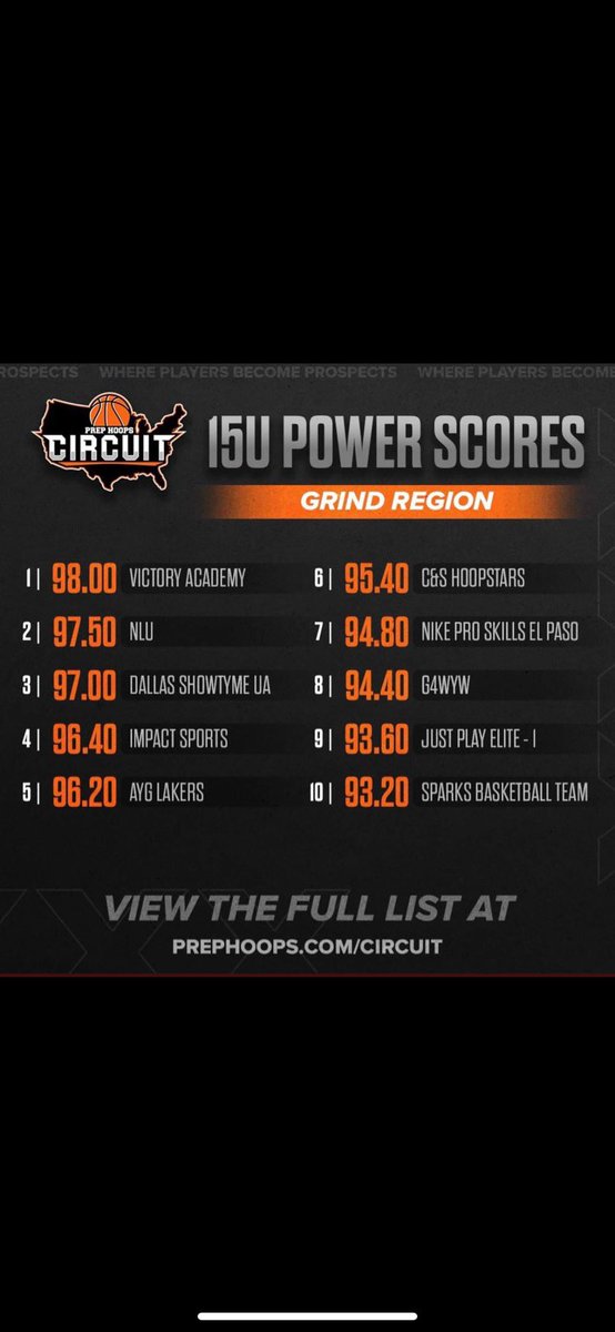 NLUlions's tweet photo. At this point in the season our 15U on @PrepHoopsOK @PHCircuit @PrepHoops are ranked #2 in the league and doing well playing as a team. They will continue to get better as time goes on @RyanJamesMN @easthovelsrud @ThaCoach01 @cmillermotivate #Weready https://t.co/7gbxNftNP2