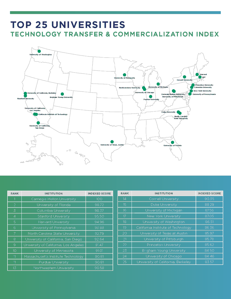 scut808's tweet photo. In a new Heartland Forward analysis, the University of Florida ranks first among public universities and second nationwide in #technology transfer! 
.
Heartland evaluated which universities are most proficient at research commercialization.
Learn more! https://t.co/wCd7ZCpeIq https://t.co/cEl19utH3q