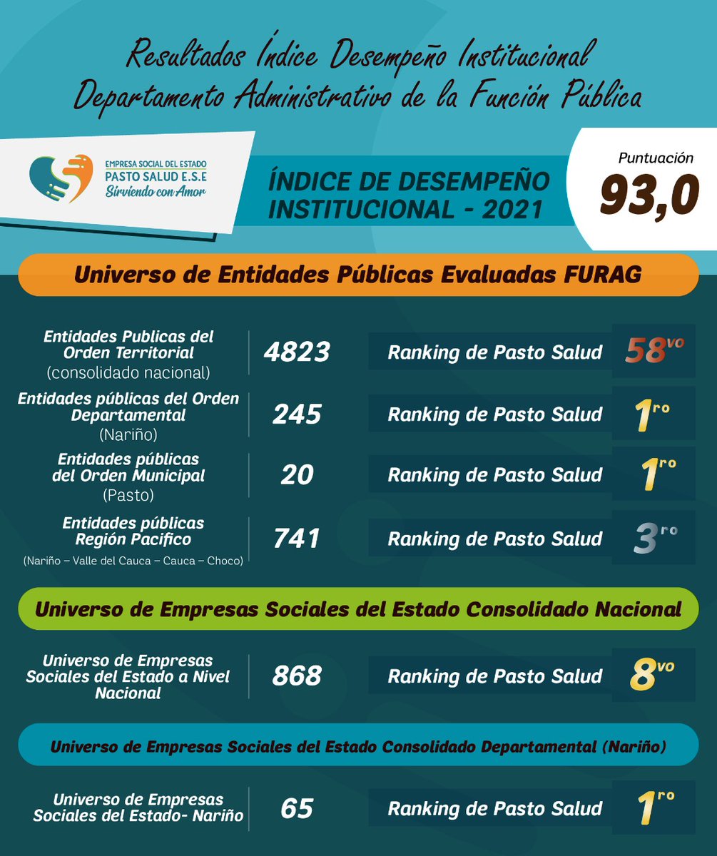esepastosalud's tweet photo. 👏🏻🏅
Positivo resultado en el desempeño institucional de Pasto Salud ESE 💚💙🧡a nivel Municipal, Departamental, regional y Nacional.
🏥🎊🎉
INDICE DE DESEMPEÑO INSTITUCIONAL - 2021:  
93.0 puntos ✅ https://t.co/73SxO05PTZ