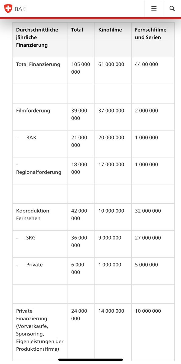 Lord of the bags (@kontratiger) on Twitter photo <a href="/cwasi/">Christian Wasserfallen</a> <a href="/filmgesetzja/">Ja zum Filmgesetz</a> Wenn es die Wahrheit wäre: Warum sollte das ein Grund sein nein zu sagen? Vor allem sind es ja keine neuen Subventionen. Der Staat wird nicht belastet. Netflix und Werbefenster kassieren 800 mio im Jahr. <a href="/cwasi/">Christian Wasserfallen</a> <a href="/filmgesetzja/">Ja zum Filmgesetz</a> Wenn es die Wahrheit wäre: Warum sollte das ein Grund sein nein zu sagen? Vor allem sind es ja keine neuen Subventionen. Der Staat wird nicht belastet. Netflix und Werbefenster kassieren 800 mio im Jahr.