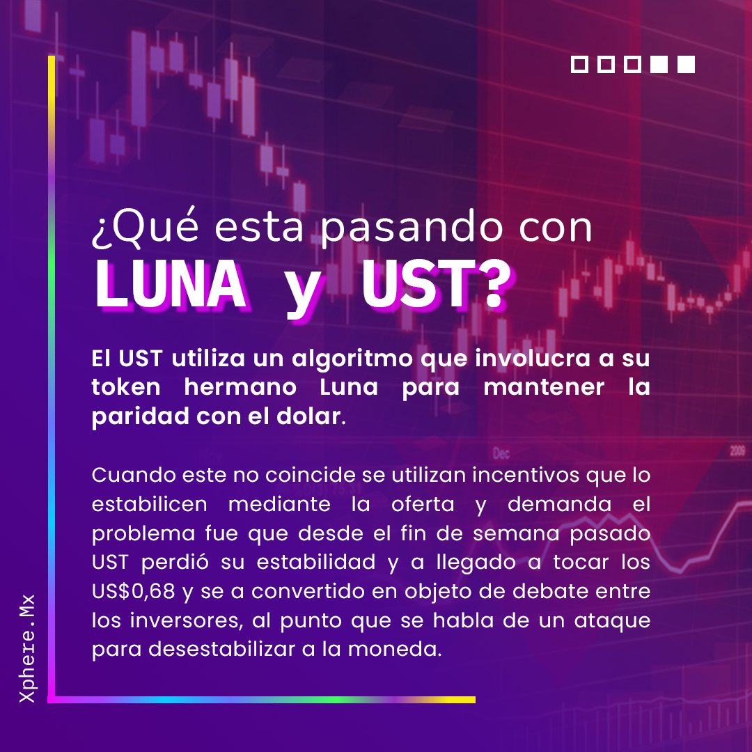 Xphere_mx's tweet photo. Luna y UST es un proyecto para una stablecoin, es decir,una criptomoneda sin volatilidad, con paridad en el dolar. Y sin embargo después de los acontecimientos recientes ha perdido esta paridad y dejado a mucha gente sin sus inversiones ya que a tenido un desplome de más del 90%. https://t.co/mWHDD7Xynx