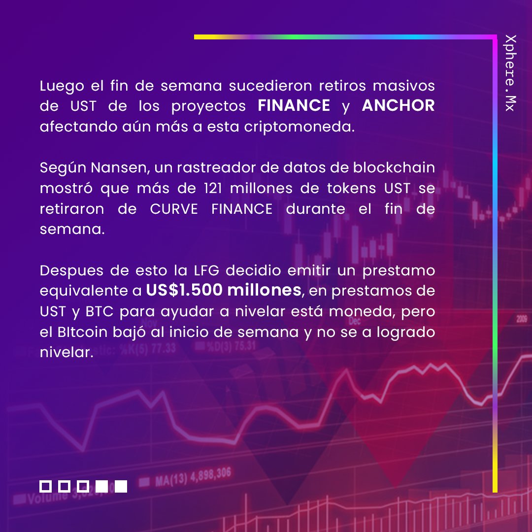 Xphere_mx's tweet photo. Luna y UST es un proyecto para una stablecoin, es decir,una criptomoneda sin volatilidad, con paridad en el dolar. Y sin embargo después de los acontecimientos recientes ha perdido esta paridad y dejado a mucha gente sin sus inversiones ya que a tenido un desplome de más del 90%. https://t.co/mWHDD7Xynx