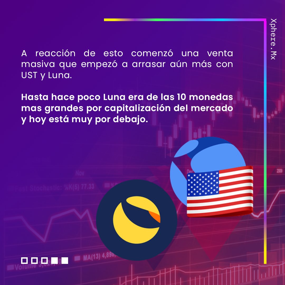Xphere_mx's tweet photo. Luna y UST es un proyecto para una stablecoin, es decir,una criptomoneda sin volatilidad, con paridad en el dolar. Y sin embargo después de los acontecimientos recientes ha perdido esta paridad y dejado a mucha gente sin sus inversiones ya que a tenido un desplome de más del 90%. https://t.co/mWHDD7Xynx