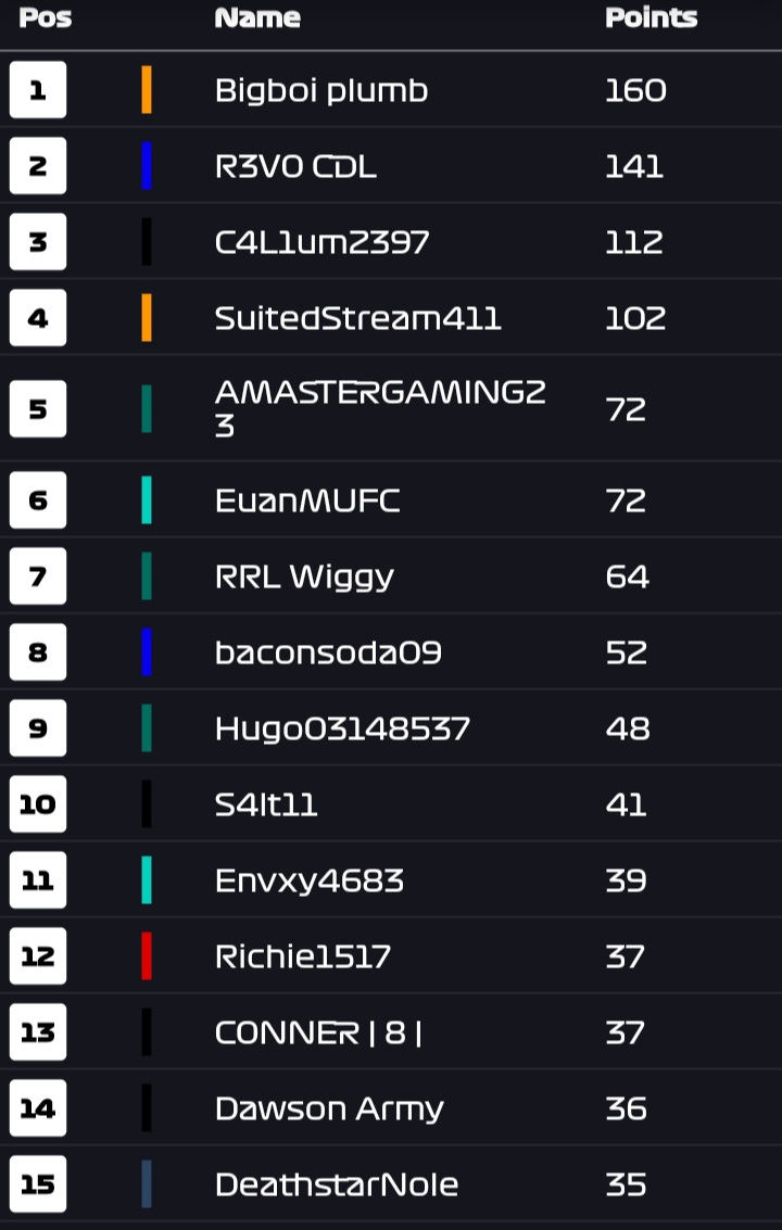 Astroformula's tweet photo. Tier 1 standings after round 13 - Brazil. The constructors may be decided but the drivers championship will be going down to the last race of the season!!! https://t.co/ObNTtXcvag