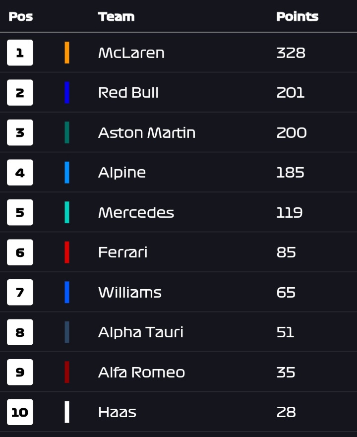 Astroformula's tweet photo. Tier 1 standings after round 13 - Brazil. The constructors may be decided but the drivers championship will be going down to the last race of the season!!! https://t.co/ObNTtXcvag