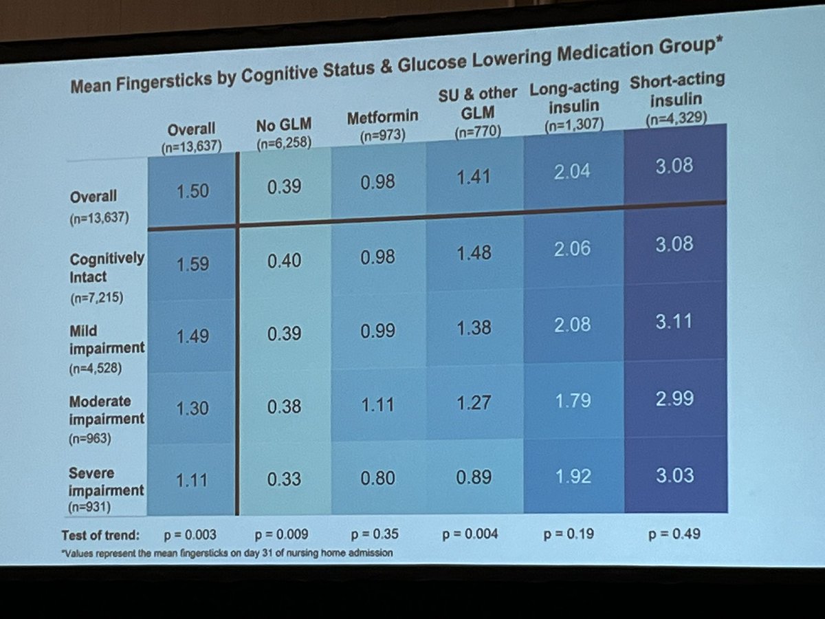 LeeLindquistMD's tweet photo. Are you checking blood sugars unnecessarily in seniors living in LTC with Alzheimer’s? Reduce unnecessary blood sugar fingersticks! It hurts! #AGS22 @AmerGeriatrics @UCSFGeriatrics https://t.co/b6ZF8lIDmc