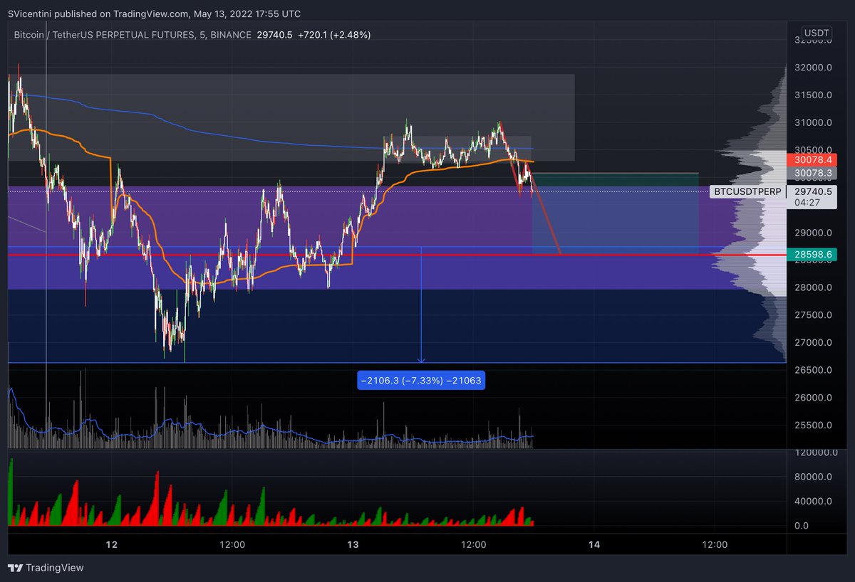 VicentiniTr's tweet photo. Update: Muevo SL a breakeven. Dejo correr, todo es ganancia 💸📉 https://t.co/OVyt9bgIRw