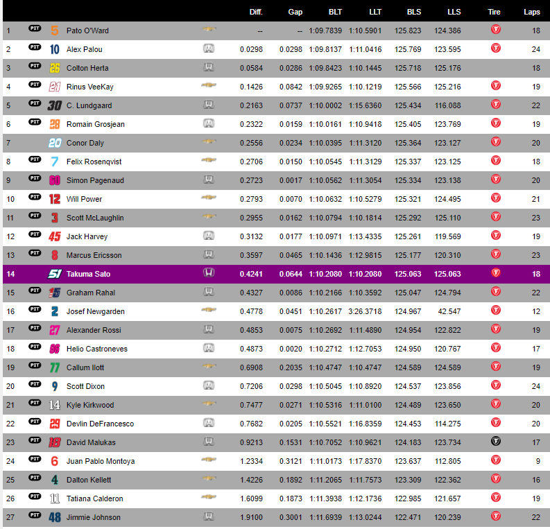 indycarprop's tweet photo. Results after fp2 https://t.co/TnJIKWDrCV