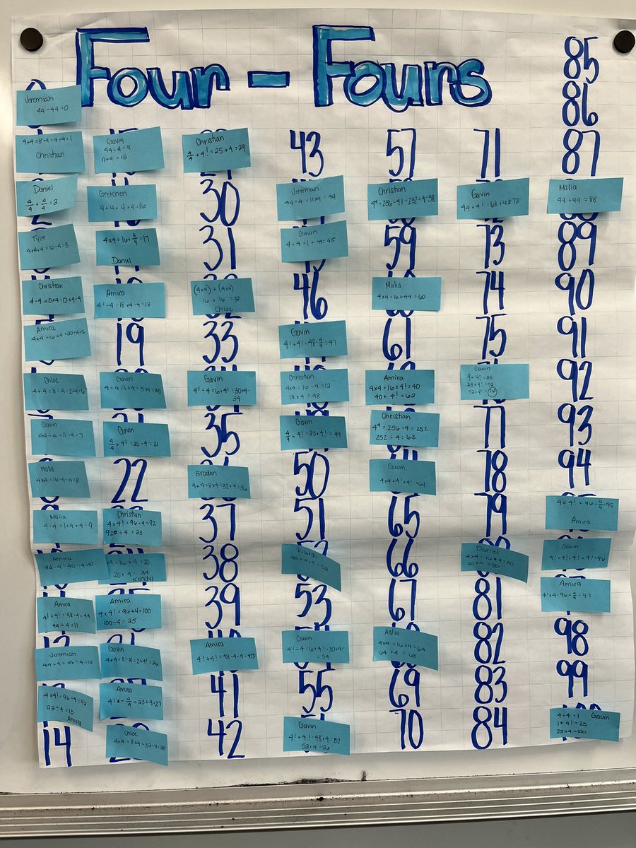 Looking for a fun end of the year puzzle? Check out this four-fours game I spotted in a class today! You have to use four-4’s in an equation to equal each number 0-100! How many can your students come up with? #mathpuzzle