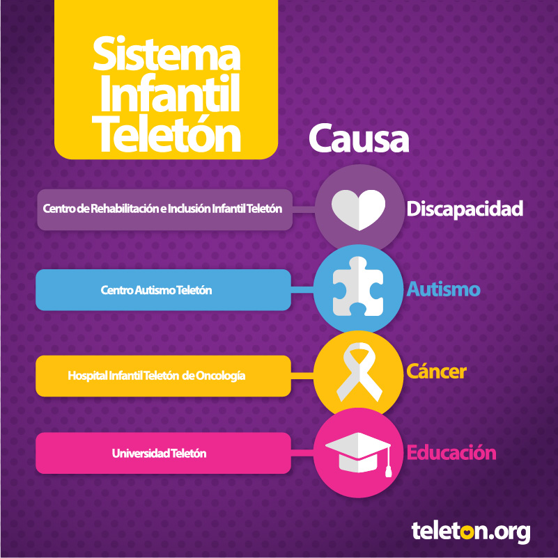 TeletonMexico's tweet photo. ¡Juntos lo hemos construido! 

Con tu apoyo, el Sistema Infantil Teletón cuenta con 22 Centros de Rehabilitación e Inclusión infantil, 1 Centro @AutismoTeleton, 1 @HospitalTeleton de Oncología y 1 @UniTeleton.

Gracias por hacer de lo imposible una realidad. 💛 https://t.co/5NxQljTMIr