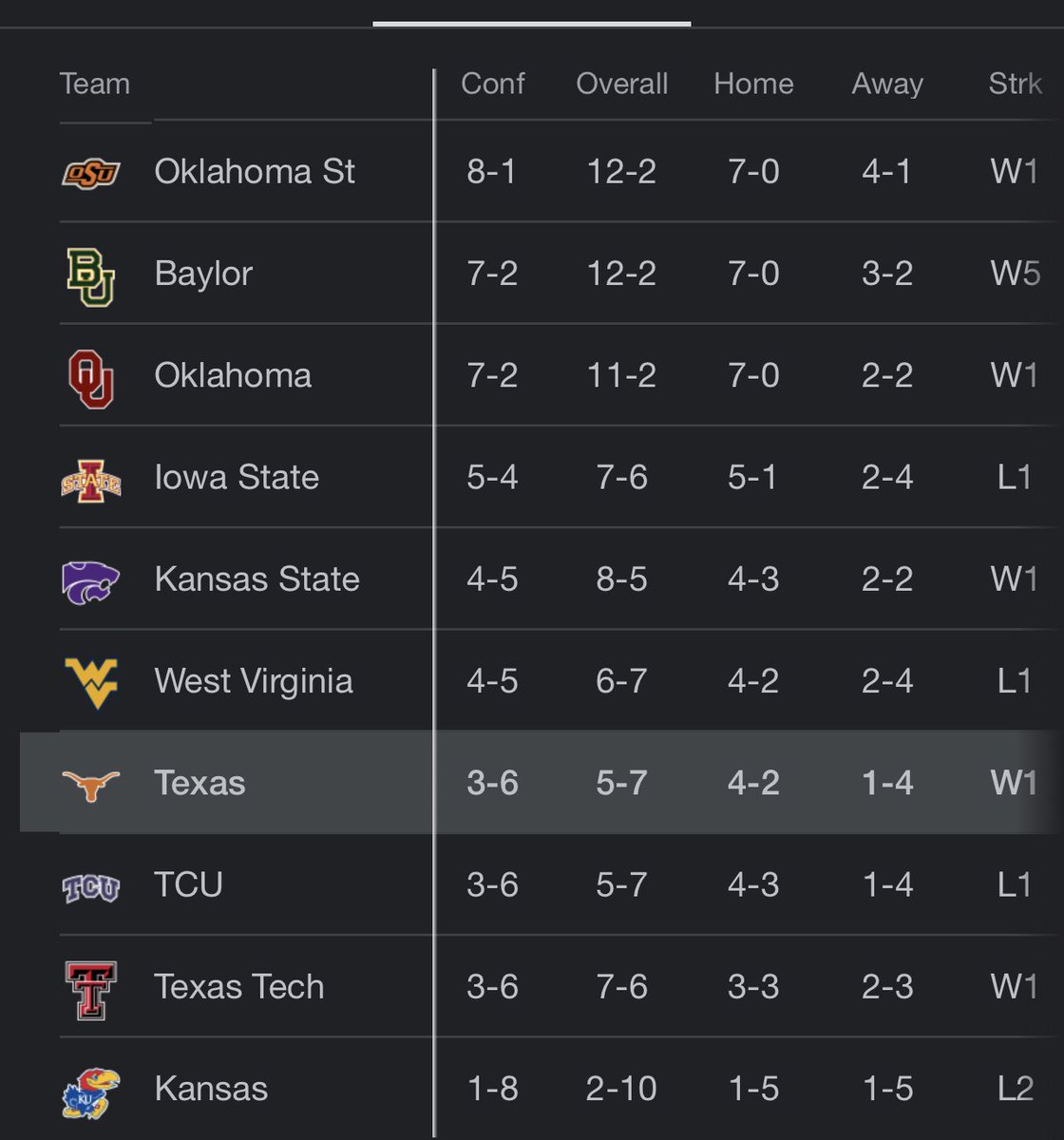 AggieFootball73's tweet photo. @BigGameBoomer @kyleumlang 🤣 One of the very worst teams in the little 12 conference is in tier 2 🤣🤣🤣 https://t.co/O4pnRyzAz3