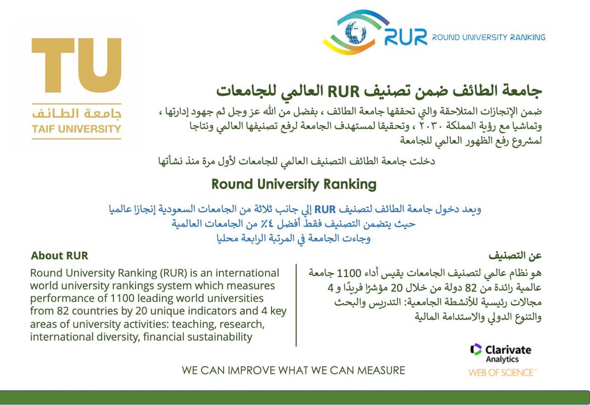TaifUniversity's tweet photo. #إنجاز | 

#جامعة_الطائف تدخل تصنيف RUR العالمي، الذي يتضمن أفضل 4% من الجامعات العالمية، وتحل في المرتبة الرابعة محليًا.
يأتي هذا الإنجاز تماشيًا مع #رؤية 2030، وتحقيقًا لمستهدف الجامعة برفع تصنيفها العالمي. 

#جامعة_بلا_أسوار https://t.co/C0uspSX31F