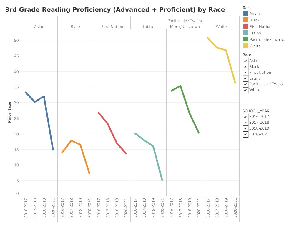 Over recent years there has been a steady decline in 3rd grade reading proficiency and ever-increasing equity gaps in Brown County. 

To learn more about ABC’s efforts toward a more equitable Brown County, visit achievebrowncounty.org/.../reading-su….

#Equity #Reading #Literacy
