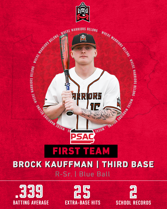 ESUWarriors's tweet photo. 𝙋𝙎𝘼𝘾 𝙀𝘼𝙎𝙏 𝙁𝙄𝙍𝙎𝙏 𝙏𝙀𝘼𝙈

Brock Kauffman earns All-PSAC First Team honors for the second time in his career!

The redshirt senior is hitting .339 and broke the @ESU_Baseball program records for doubles and RBI this season!

#WhereWarriorsBelong https://t.co/1nTsTjwPHh