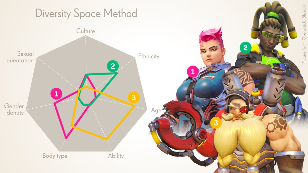 FanbyteMedia's tweet photo. Activision-Blizzard-King introduces a diversity tool to rate character diversity on metrics like gender identity and ethnicity and it's fucking weird. https://t.co/3hEVydR4u2 https://t.co/lSZLOwzCFY